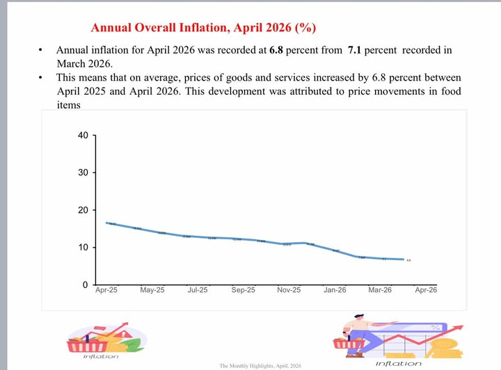 ANNUAL INFLATION DROPS TO 6 8 PERCENT IN APRIL 2026 Diamond Media 685302133 N.webp